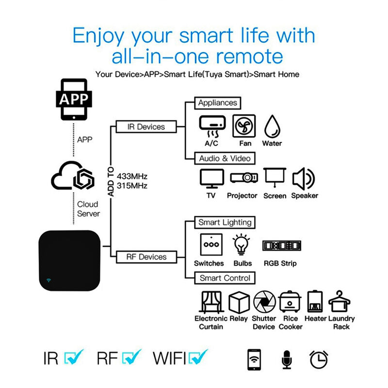 SIXWGH Универсальное дистанционное управление Alexa/Google Home Voice 433/315MHz AC/TV/Curtain/Light APP Управление WiFi IR+RF CE Сертификат